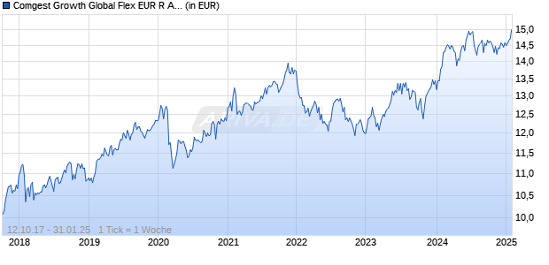 Comgest Growth Global Flex EUR R Acc Chart