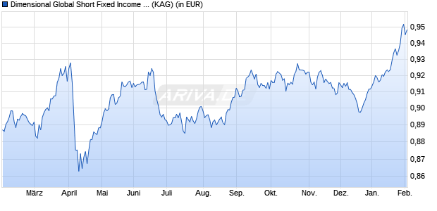 Performance des Dimensional Global Short Fixed Income Fund NOK Acc (WKN A2DXTQ, ISIN IE00BF003D83)