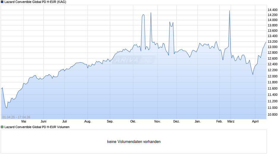 Lazard Convertible Global PD H-EUR Chart