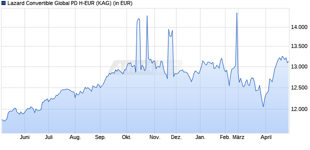 Performance des Lazard Convertible Global PD H-EUR (WKN A2DWU9, ISIN FR0013277662)