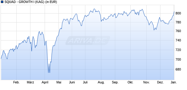 Performance des SQUAD - GROWTH I (WKN A2DYB4, ISIN LU1659686114)