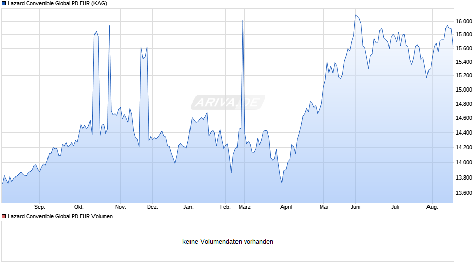 Lazard Convertible Global PD EUR Chart