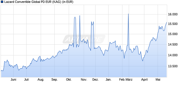 Performance des Lazard Convertible Global PD EUR (WKN A2DWU8, ISIN FR0013277654)