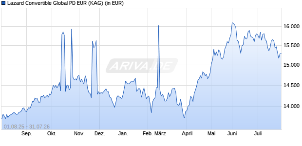 Performance des Lazard Convertible Global PD EUR (WKN A2DWU8, ISIN FR0013277654)