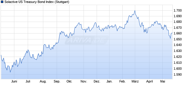 Solactive US Treasury Bond Index Chart