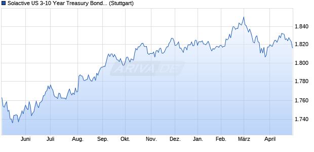 Solactive US 3-10 Year Treasury Bond Index Chart