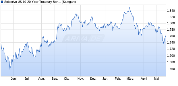 Solactive US 10-20 Year Treasury Bond Index Chart