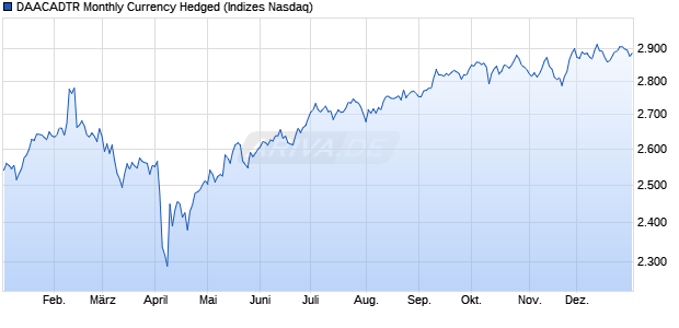 DAACADTR Monthly Currency Hedged Chart