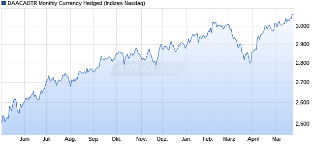 DAACADTR Monthly Currency Hedged Chart