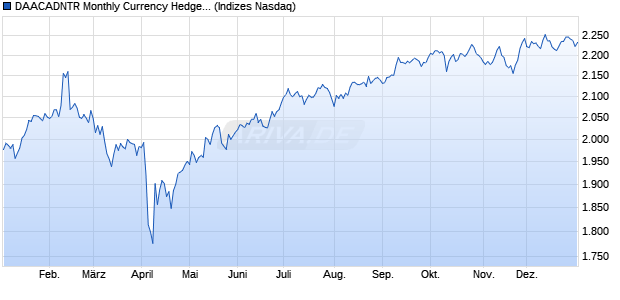 DAACADNTR Monthly Currency Hedged Chart