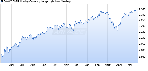 DAACADNTR Monthly Currency Hedged Chart