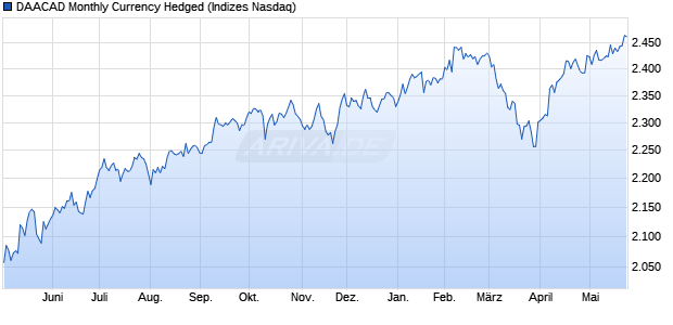 DAACAD Monthly Currency Hedged Chart