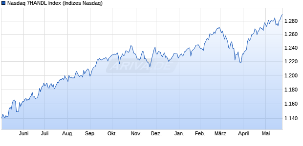 Nasdaq 7HANDL Index Chart