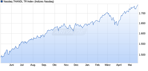 Nasdaq 7HANDL TR Index Chart