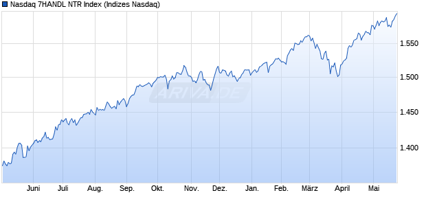 Nasdaq 7HANDL NTR Index Chart