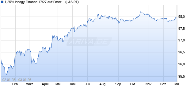 1,25% innogy Finance 17/27 auf Festzins (WKN A19QW4, ISIN XS1702729275) Chart