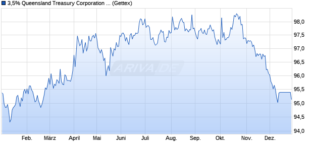 3,5% Queensland Treasury Corporation 17/30 auf Fe. (WKN A19QT4, ISIN AU3CB0248037) Chart