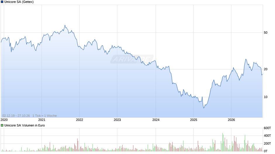 Umicore Chart