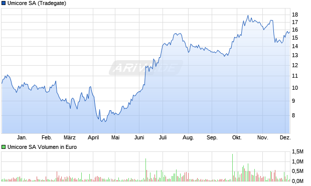 Umicore Aktie Chart