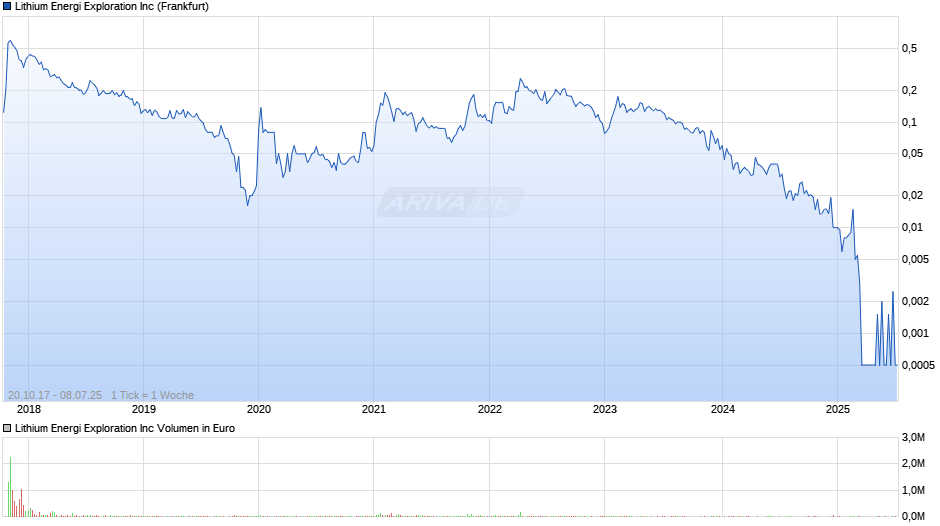 Lithium Energi Exploration Chart