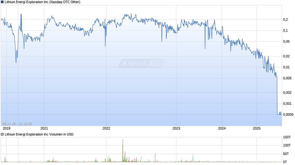 Lithium Energi Exploration Chart