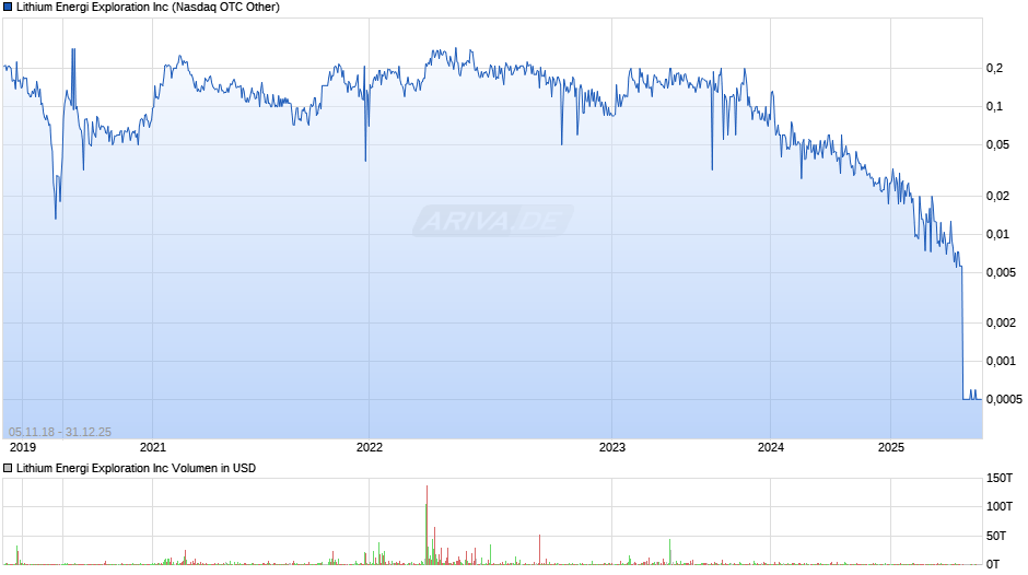 Lithium Energi Exploration Chart