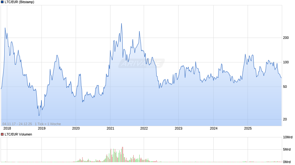 LTC/EUR (Litecoin / Euro) Chart