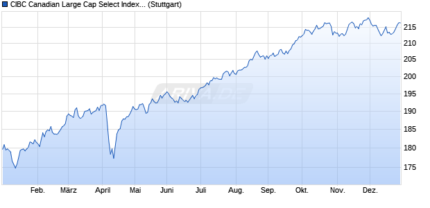 CIBC Canadian Large Cap Select Index GTR Chart