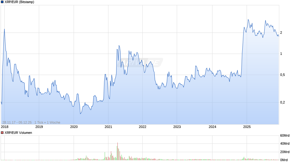 XRP/EUR (Ripple / Euro) Chart