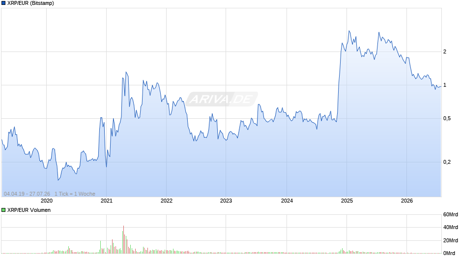 XRP/EUR (Ripple / Euro) Chart