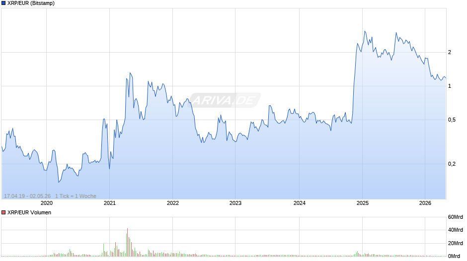 XRP/EUR (Ripple / Euro) Chart
