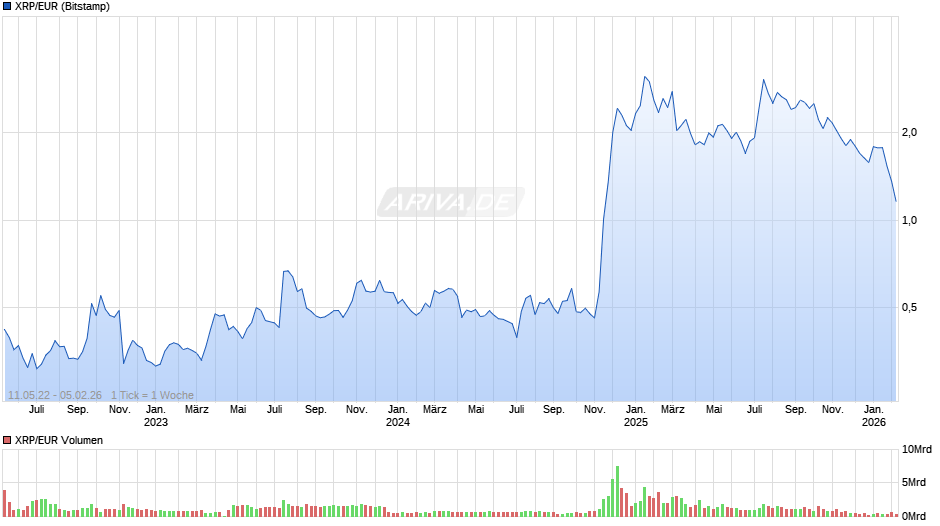 XRP/EUR (Ripple / Euro) Chart