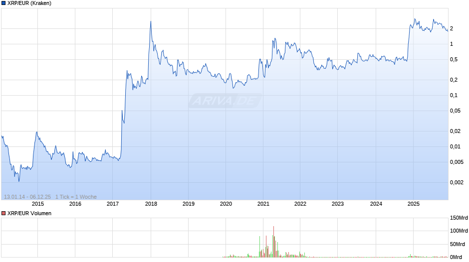 XRP/EUR (Ripple / Euro) Chart