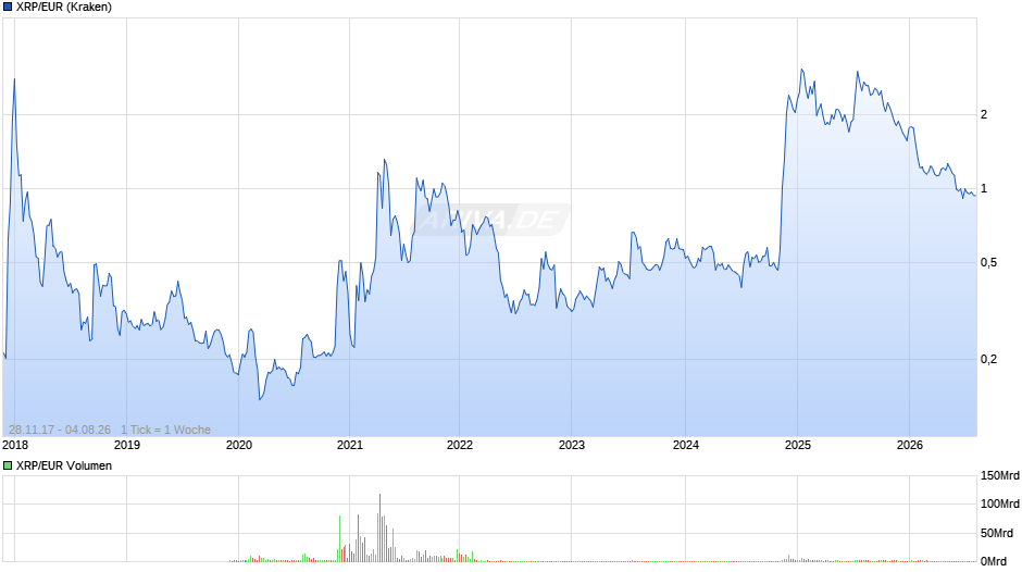 XRP/EUR (Ripple / Euro) Chart