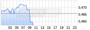 XRP/EUR (Ripple / Euro) Realtime-Chart