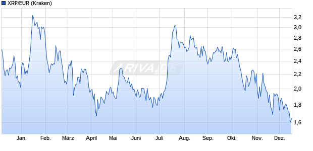 XRP/EUR (Ripple / Euro) Kryptow&auml;hrung Chart