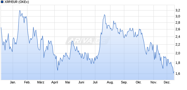 XRP/EUR (Ripple / Euro) Kryptow&auml;hrung Chart