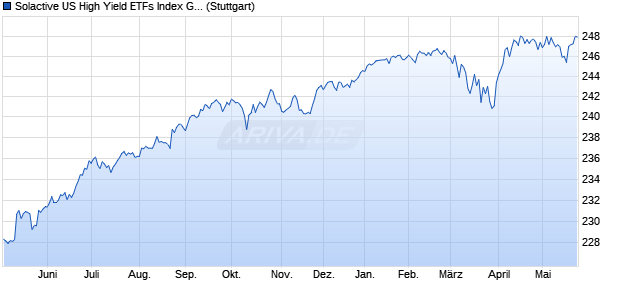 Solactive US High Yield ETFs Index GTR Chart