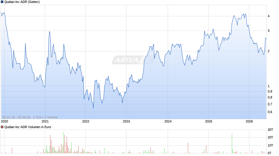 Qudian Chart