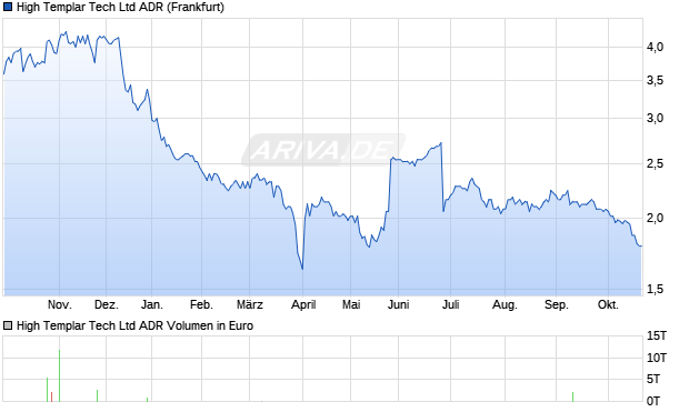 High Templar Tech Aktie (ADR) Chart