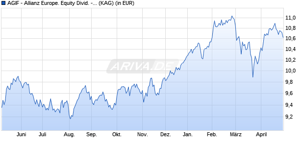 Performance des AGIF - Allianz Europe. Equity Divid. - AM (H2-GBP) - GBP (WKN A2DWTL, ISIN LU1670757035)
