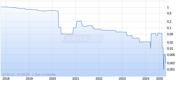 APQ GLOBAL LTD Chart