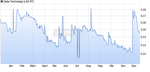Delta Technologi Aktie Chart