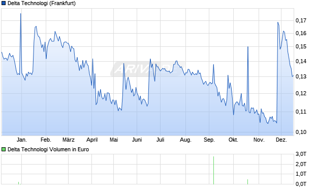 Delta Technologi Aktie Chart