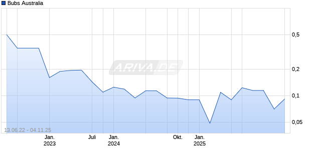 Bubs Australia Chart