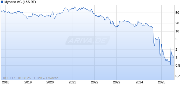 Mynaric AG Chart