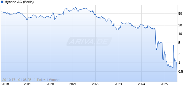 Mynaric AG Chart