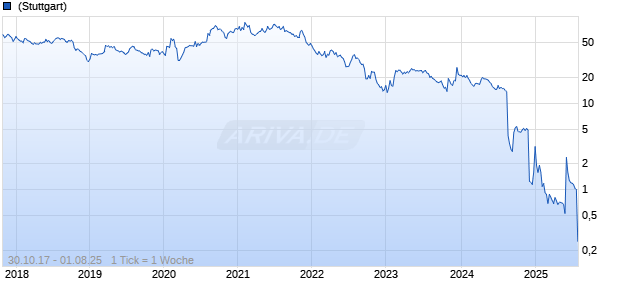 Mynaric AG Chart