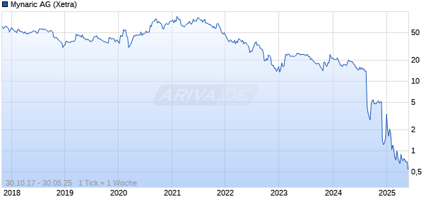Mynaric AG Chart