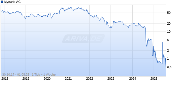 Mynaric AG Chart